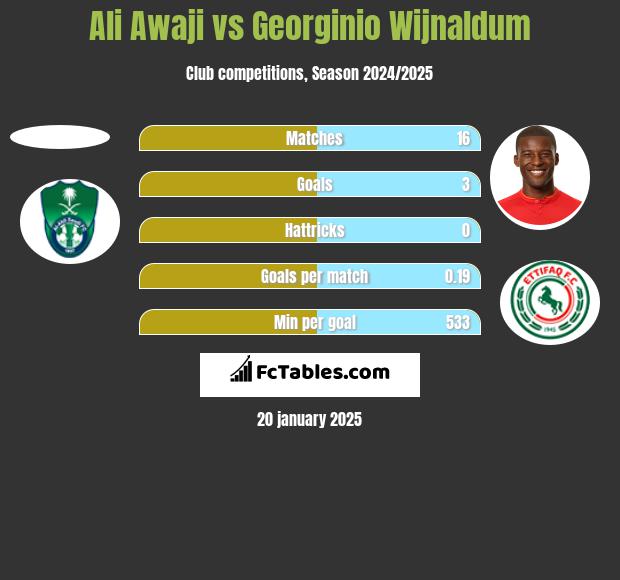 Ali Awaji vs Georginio Wijnaldum h2h player stats