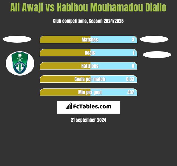 Ali Awaji vs Habibou Mouhamadou Diallo h2h player stats