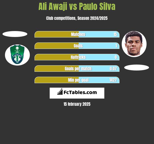 Ali Awaji vs Paulo Silva h2h player stats