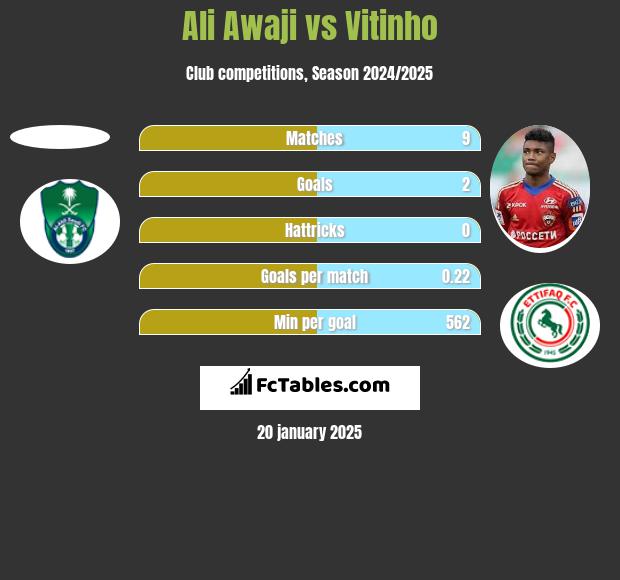 Ali Awaji vs Vitinho h2h player stats