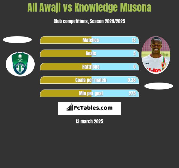 Ali Awaji vs Knowledge Musona h2h player stats