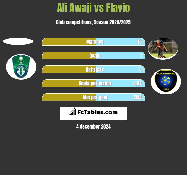 Ali Awaji vs Flavio h2h player stats