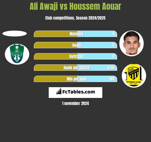 Ali Awaji vs Houssem Aouar h2h player stats