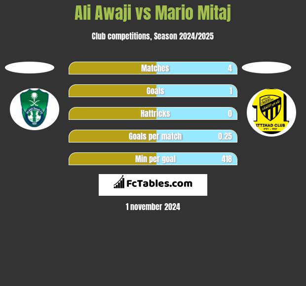 Ali Awaji vs Mario Mitaj h2h player stats