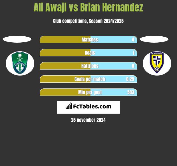 Ali Awaji vs Brian Hernandez h2h player stats