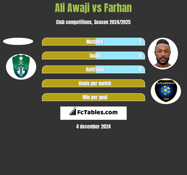 Ali Awaji vs Farhan h2h player stats