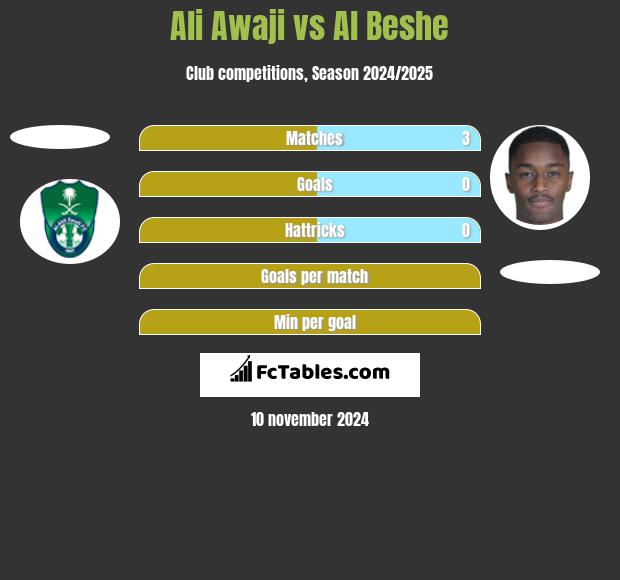 Ali Awaji vs Al Beshe h2h player stats