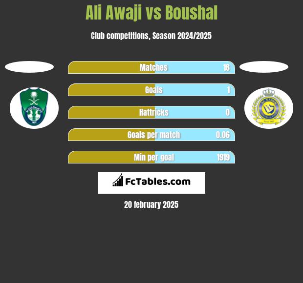 Ali Awaji vs Boushal h2h player stats