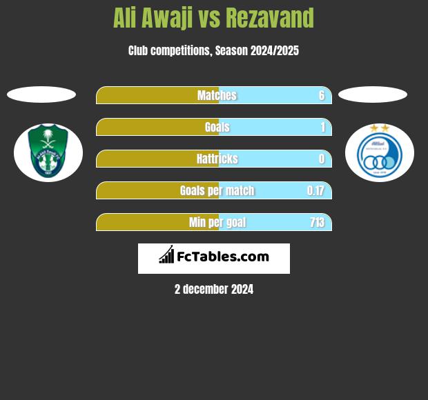 Ali Awaji vs Rezavand h2h player stats