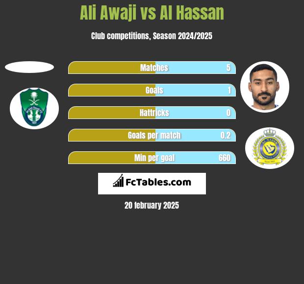 Ali Awaji vs Al Hassan h2h player stats