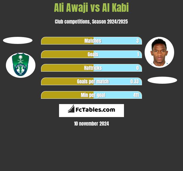 Ali Awaji vs Al Kabi h2h player stats