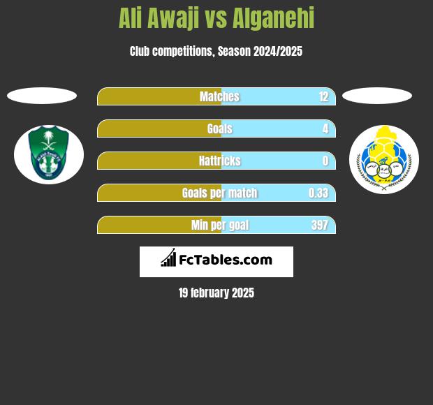 Ali Awaji vs Alganehi h2h player stats