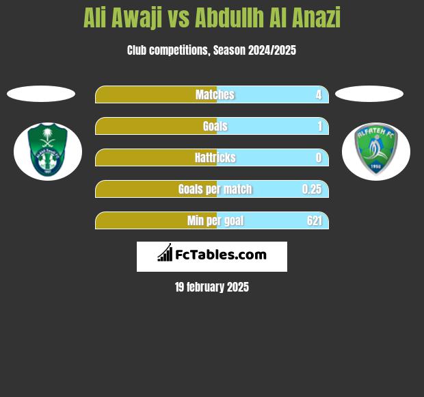 Ali Awaji vs Abdullh Al Anazi h2h player stats