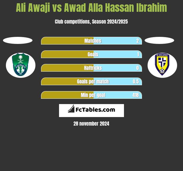 Ali Awaji vs Awad Alla Hassan Ibrahim h2h player stats