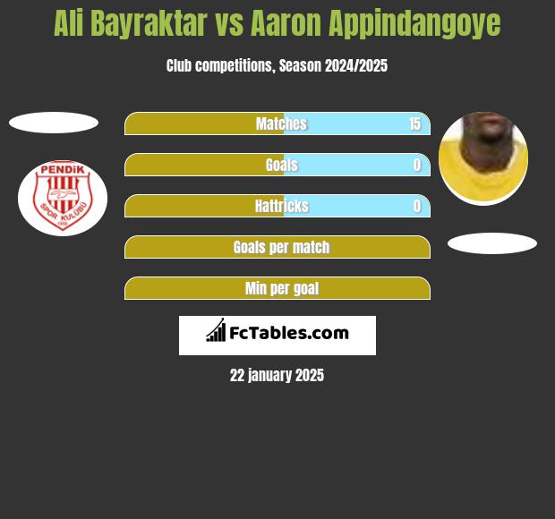 Ali Bayraktar vs Aaron Appindangoye h2h player stats