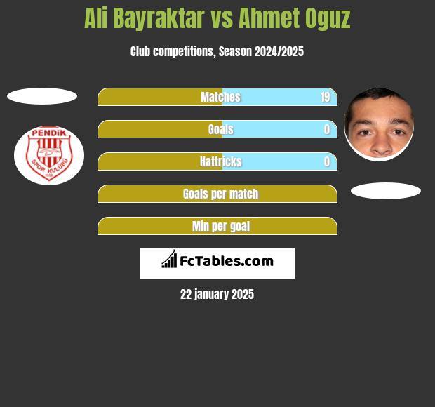 Ali Bayraktar vs Ahmet Oguz h2h player stats