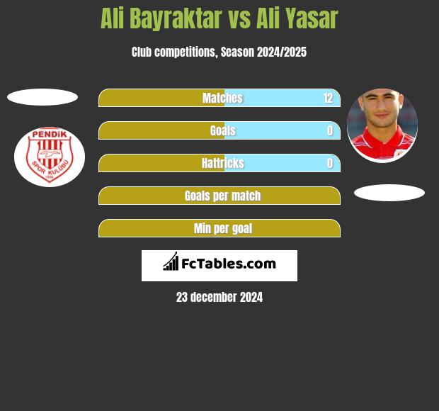 Ali Bayraktar vs Ali Yasar h2h player stats