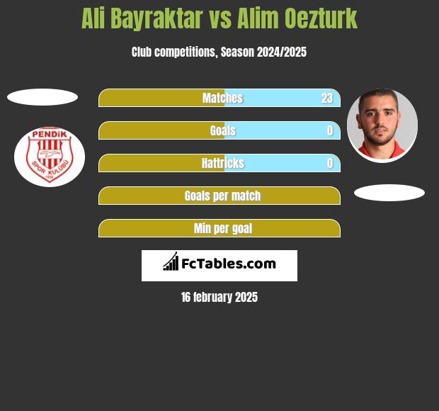 Ali Bayraktar vs Alim Oezturk h2h player stats