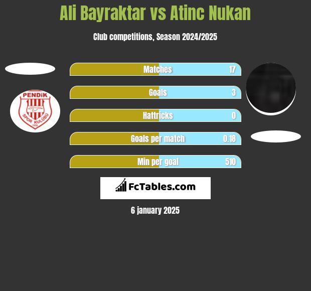 Ali Bayraktar vs Atinc Nukan h2h player stats