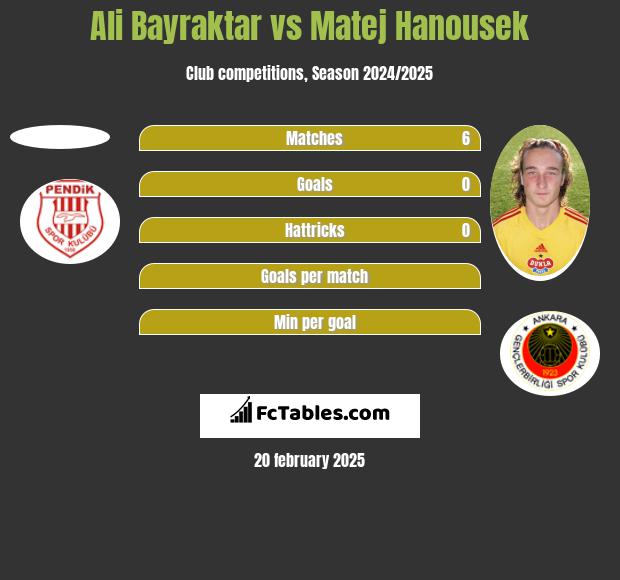 Ali Bayraktar vs Matej Hanousek h2h player stats