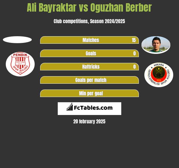 Ali Bayraktar vs Oguzhan Berber h2h player stats