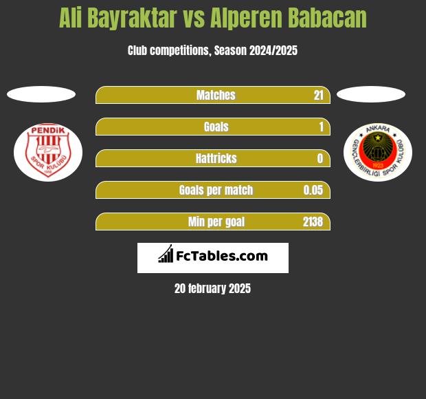 Ali Bayraktar vs Alperen Babacan h2h player stats