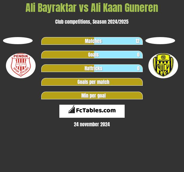 Ali Bayraktar vs Ali Kaan Guneren h2h player stats