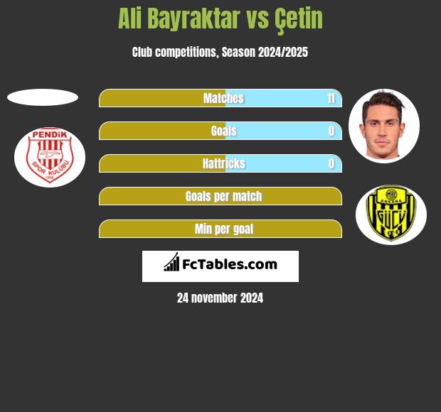 Ali Bayraktar vs Çetin h2h player stats