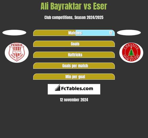 Ali Bayraktar vs Eser h2h player stats