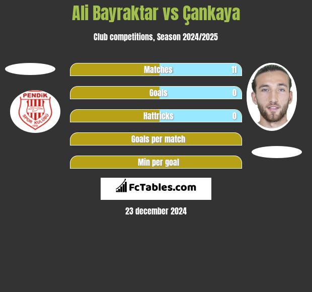 Ali Bayraktar vs Çankaya h2h player stats