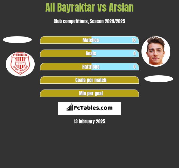 Ali Bayraktar vs Arslan h2h player stats