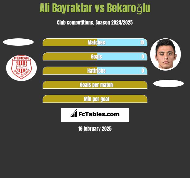 Ali Bayraktar vs Bekaroğlu h2h player stats