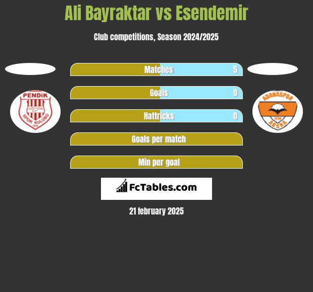 Ali Bayraktar vs Esendemir h2h player stats