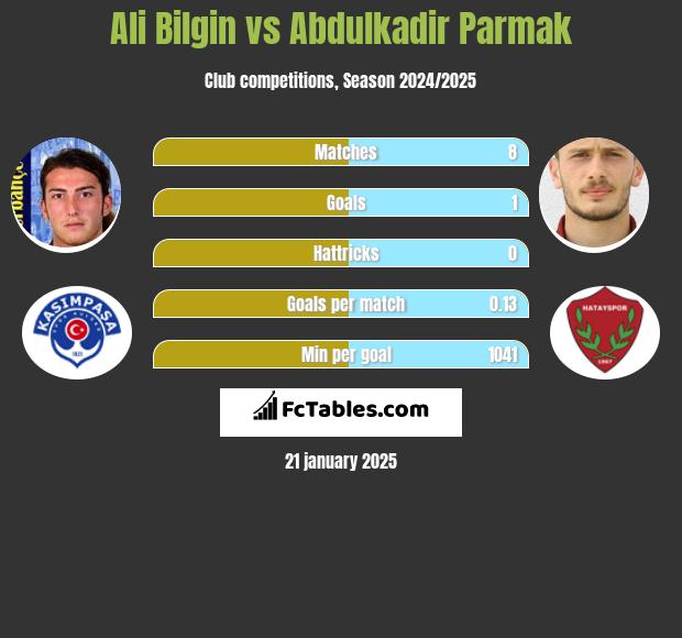 Ali Bilgin vs Abdulkadir Parmak h2h player stats