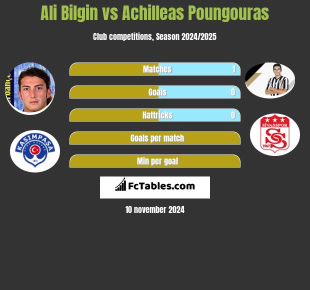 Ali Bilgin vs Achilleas Poungouras h2h player stats