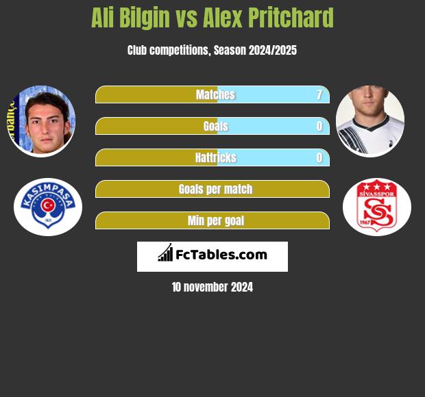 Ali Bilgin vs Alex Pritchard h2h player stats