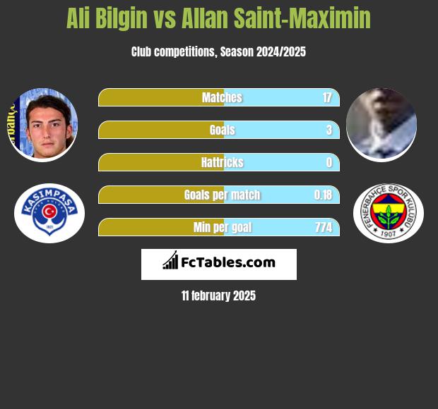 Ali Bilgin vs Allan Saint-Maximin h2h player stats