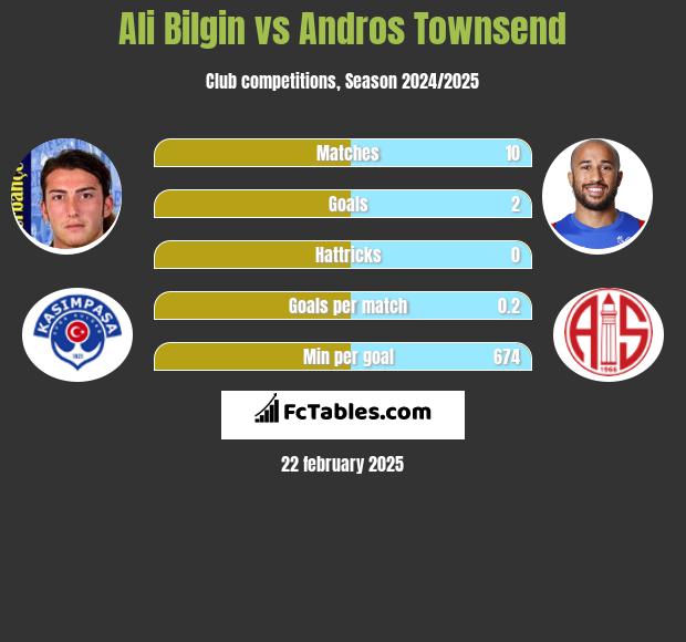 Ali Bilgin vs Andros Townsend h2h player stats