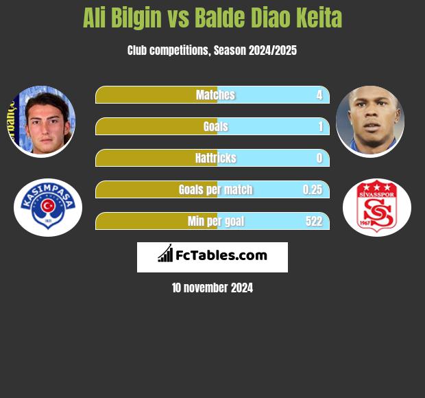 Ali Bilgin vs Balde Diao Keita h2h player stats