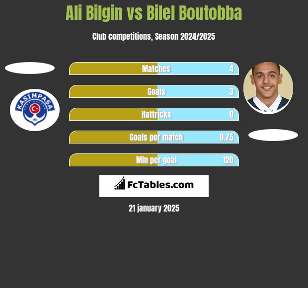 Ali Bilgin vs Bilel Boutobba h2h player stats