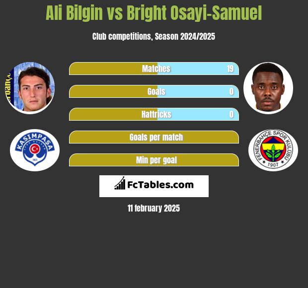 Ali Bilgin vs Bright Osayi-Samuel h2h player stats