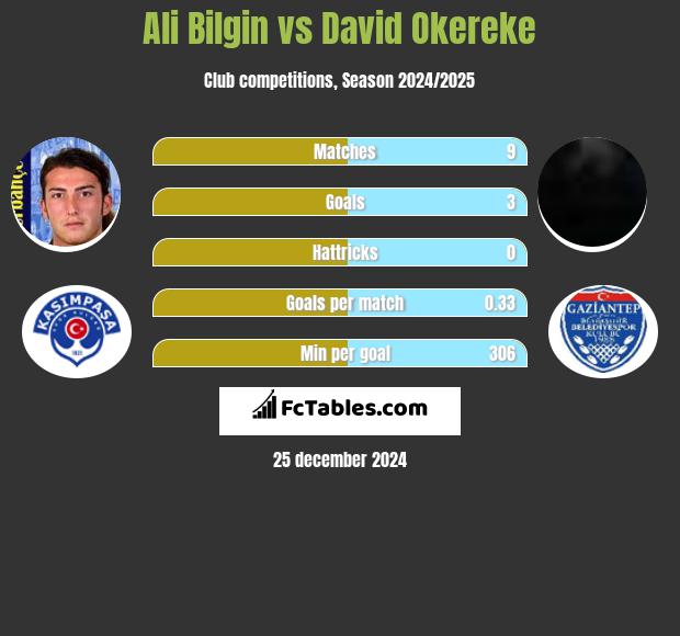 Ali Bilgin vs David Okereke h2h player stats