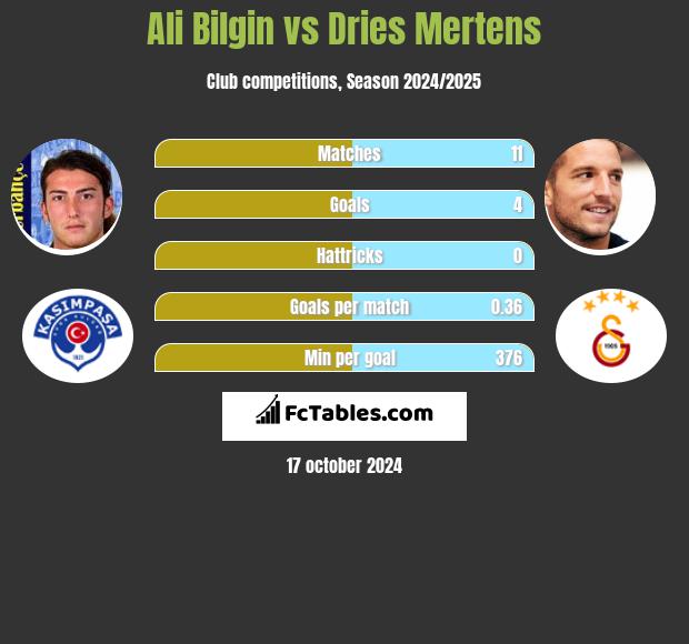 Ali Bilgin vs Dries Mertens h2h player stats