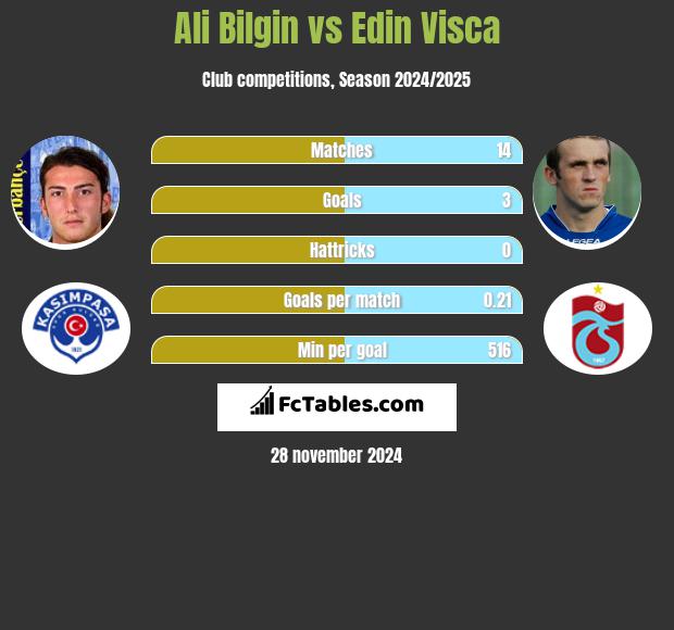 Ali Bilgin vs Edin Visća h2h player stats