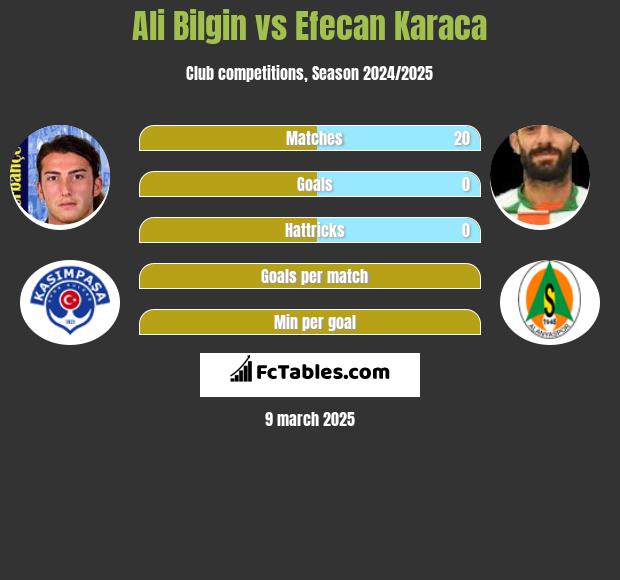 Ali Bilgin vs Efecan Karaca h2h player stats