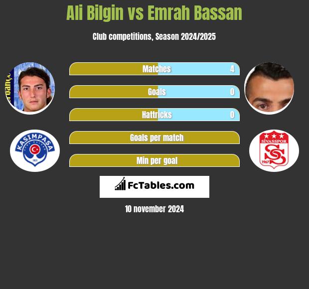 Ali Bilgin vs Emrah Bassan h2h player stats