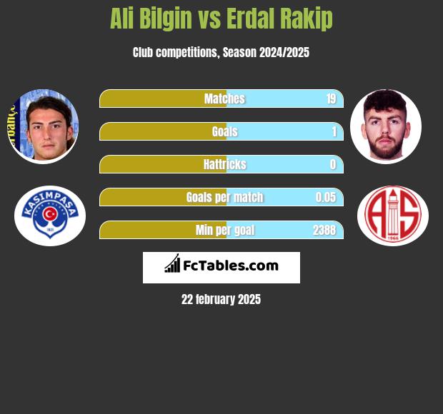 Ali Bilgin vs Erdal Rakip h2h player stats