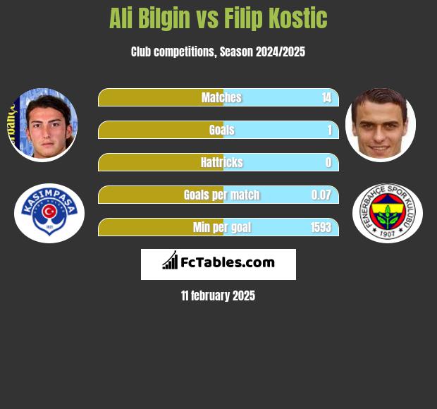 Ali Bilgin vs Filip Kostic h2h player stats