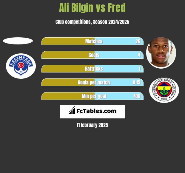 Ali Bilgin vs Fred h2h player stats