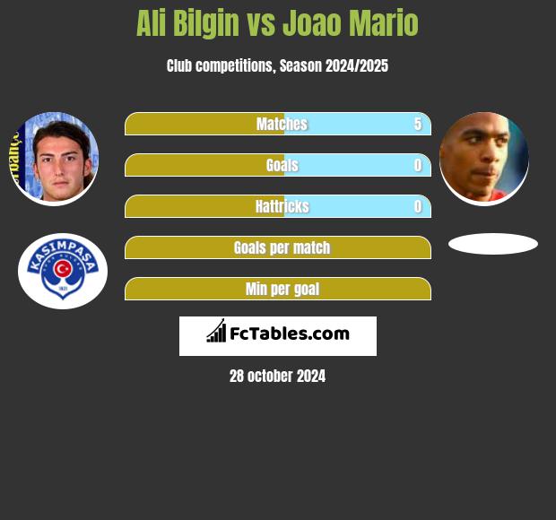 Ali Bilgin vs Joao Mario h2h player stats